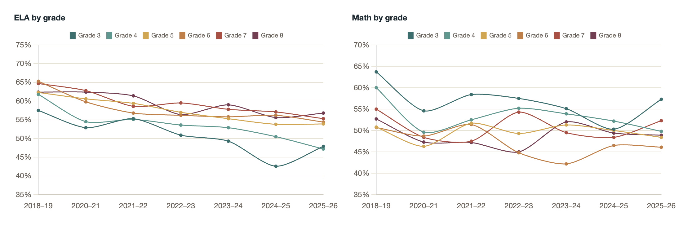 ELA and Math test scores by grade, 2018-19 to 2025-26