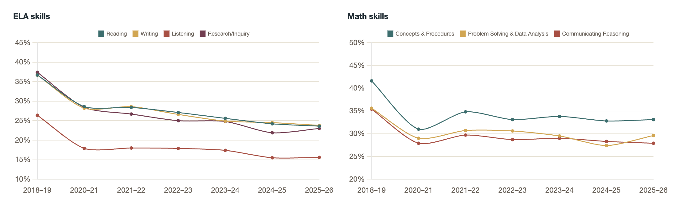 ELA and Math skills, 2018-19 to 2025-26